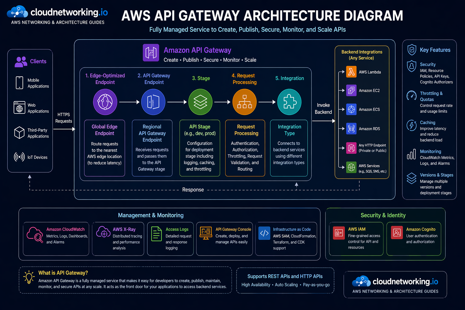 AWS API Gateway architecture preview diagram