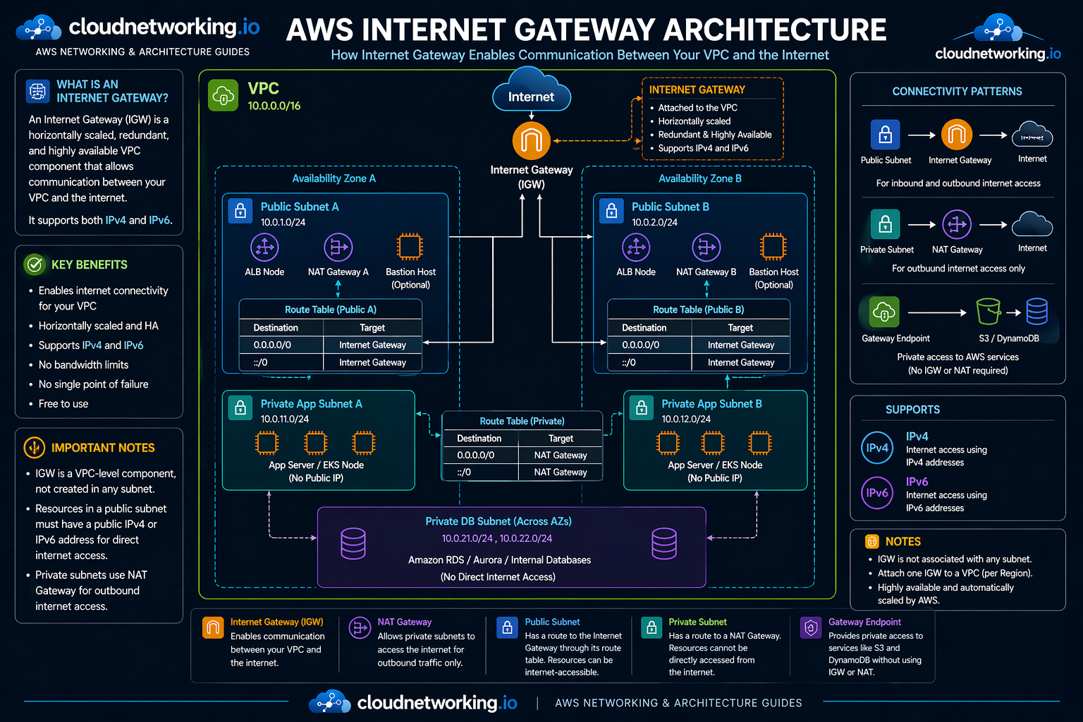 AWS Internet Gateway Architecture Diagram showing a VPC with public and private subnets across multiple Availability Zones, Internet Gateway attached to the VPC, route tables, NAT Gateways in public subnets, ALB nodes, app tier, DB tier, and gateway endpoint based private access patterns