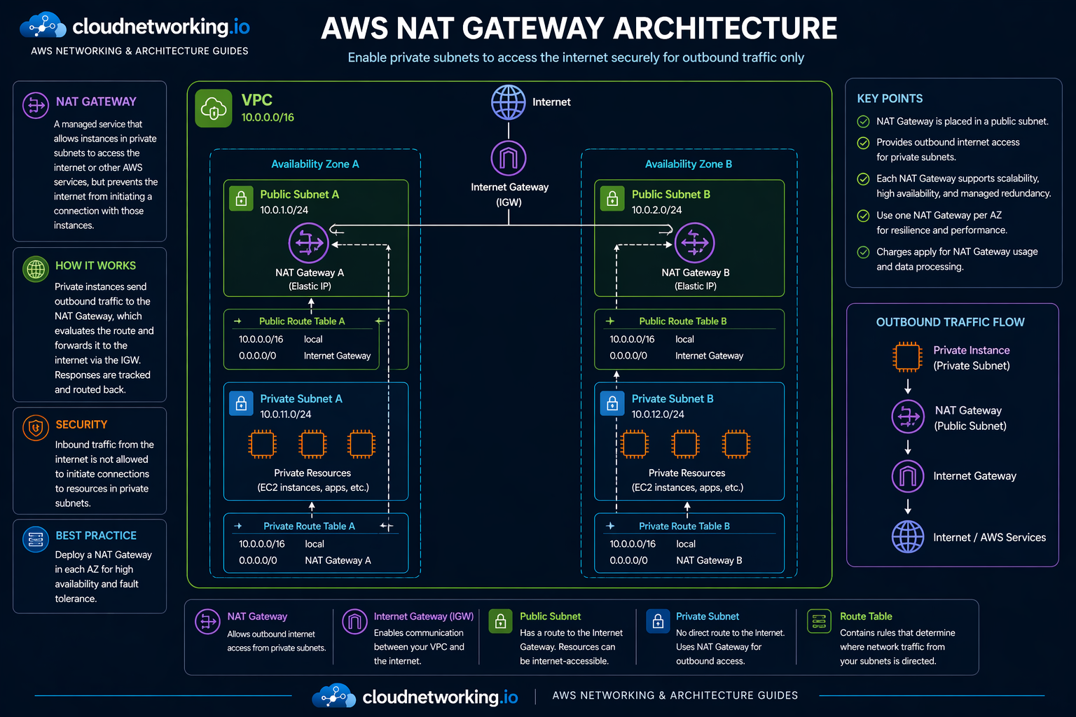 AWS NAT Gateway architecture diagram showing Internet Gateway, public subnets with NAT Gateways, private subnets with application and worker workloads, route tables, outbound-only internet access flow, and one NAT Gateway per Availability Zone design