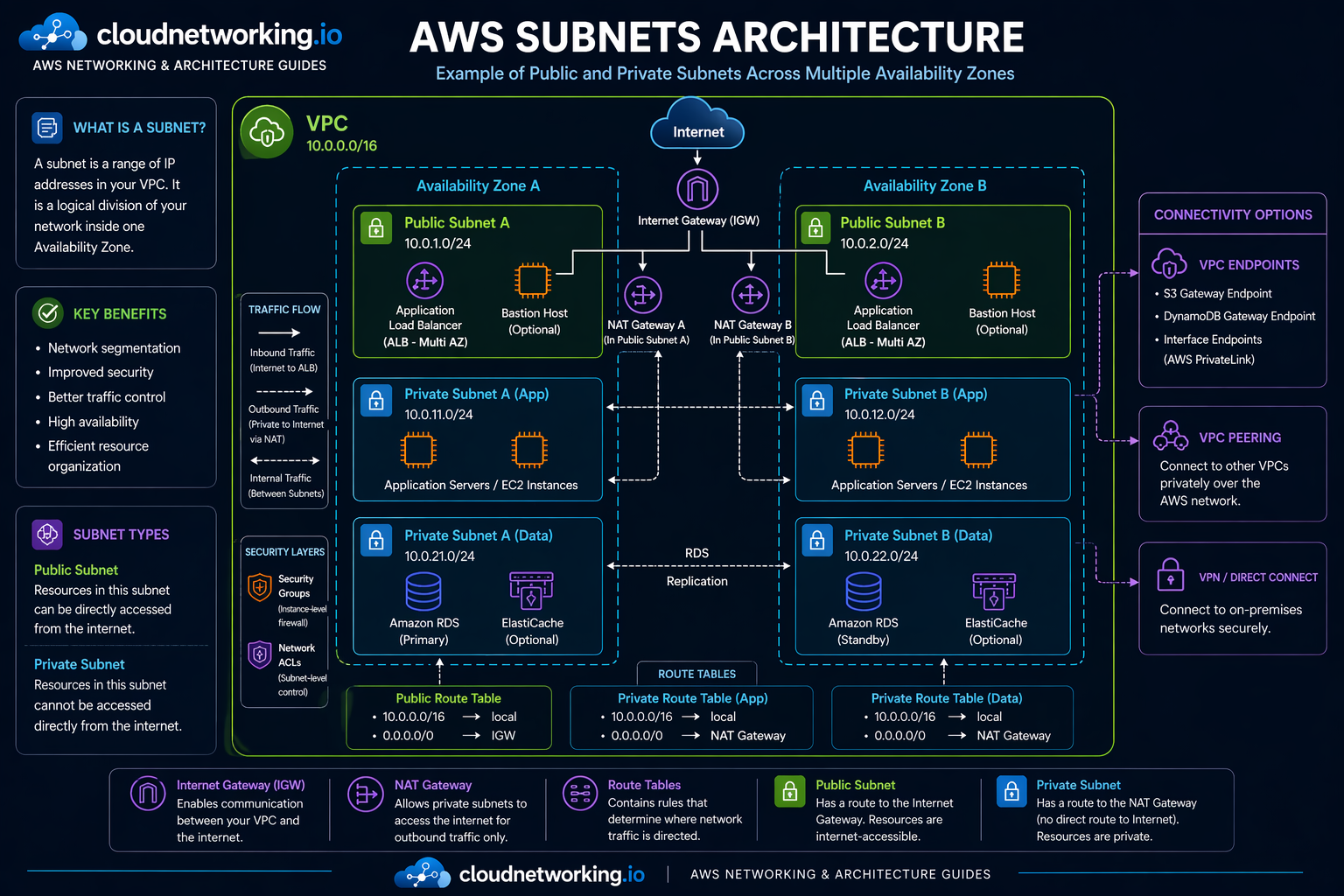 AWS Subnets Architecture Diagram showing a VPC with public and private subnets across Availability Zone A and Availability Zone B, Internet Gateway, NAT Gateway A and NAT Gateway B in public subnets, route tables, application servers, database tier, security layers, VPC endpoints, peering, and VPN or Direct Connect style connectivity