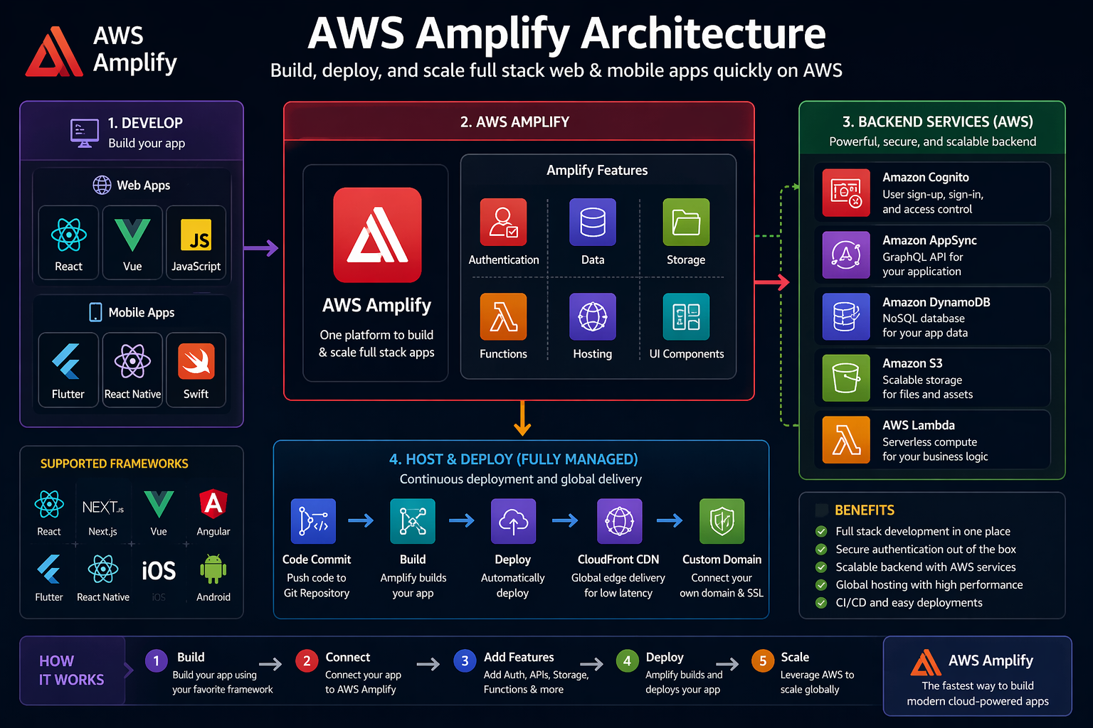 AWS Amplify Architecture Diagram
