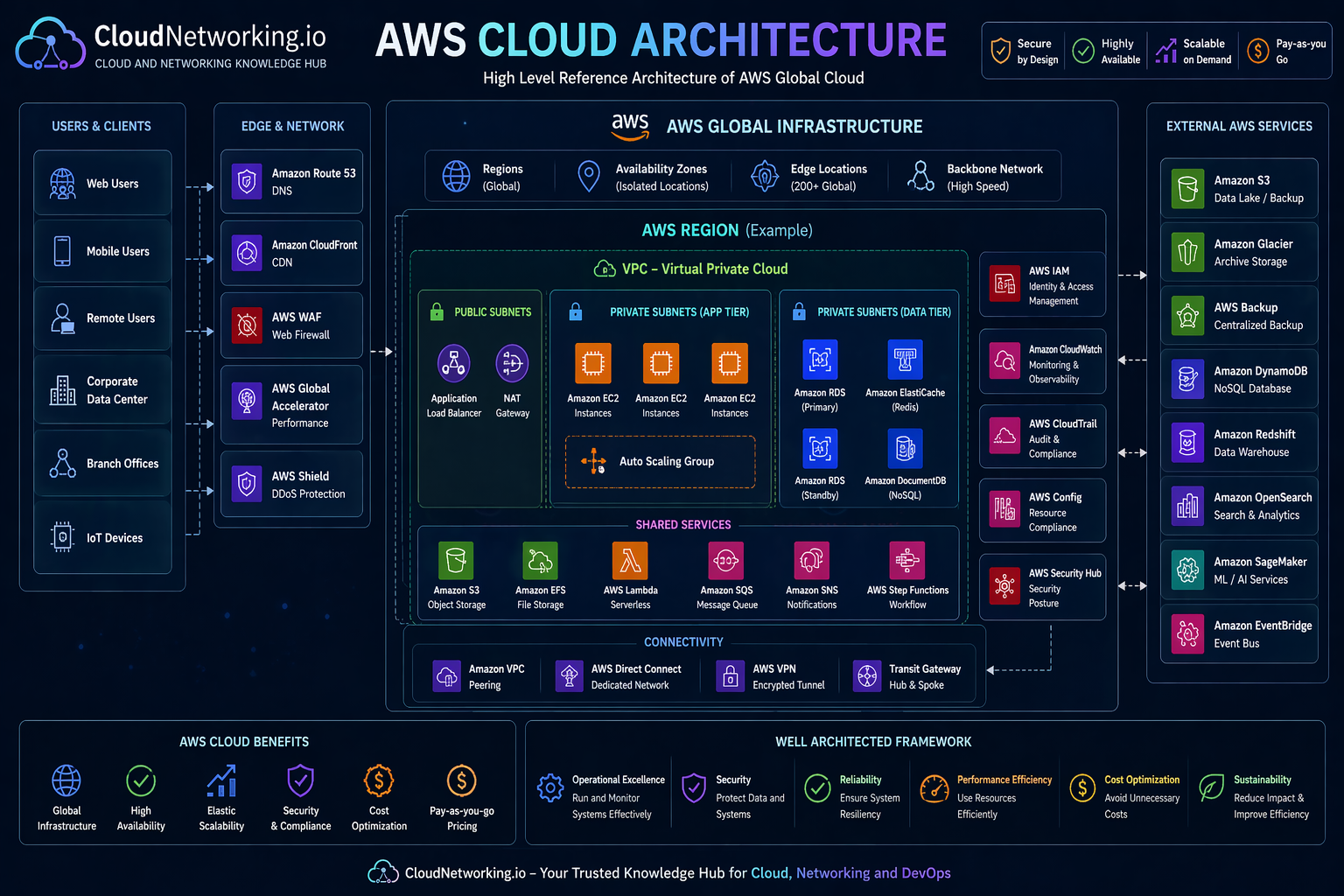 AWS Cloud Architecture Diagram by CloudNetworking.io