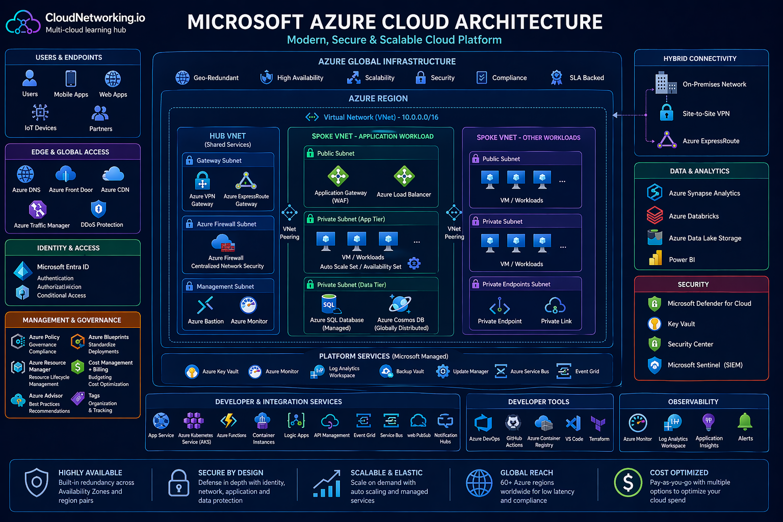 Microsoft Azure Cloud Architecture Diagram by CloudNetworking.io