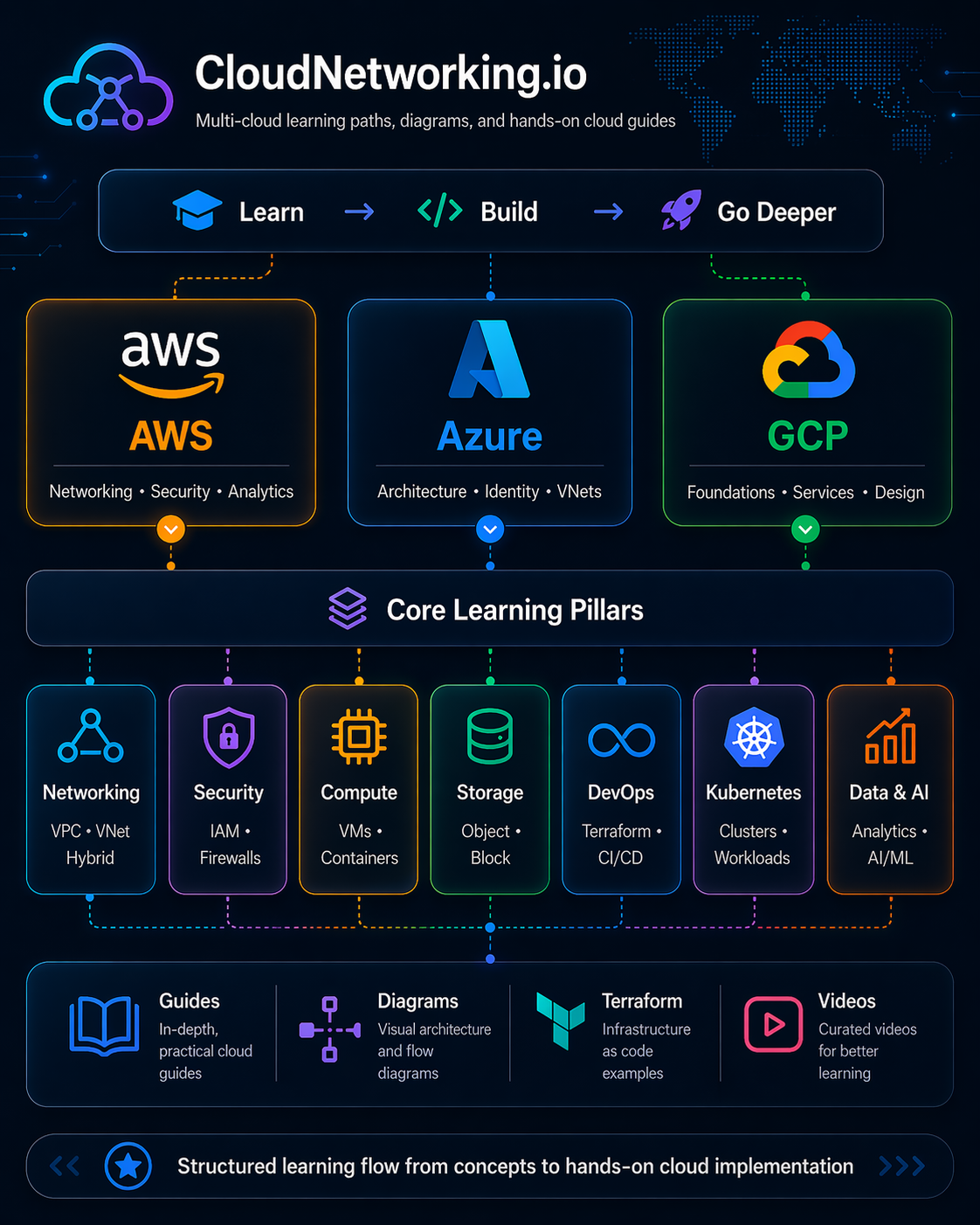 CloudNetworking.io multi-cloud learning map diagram