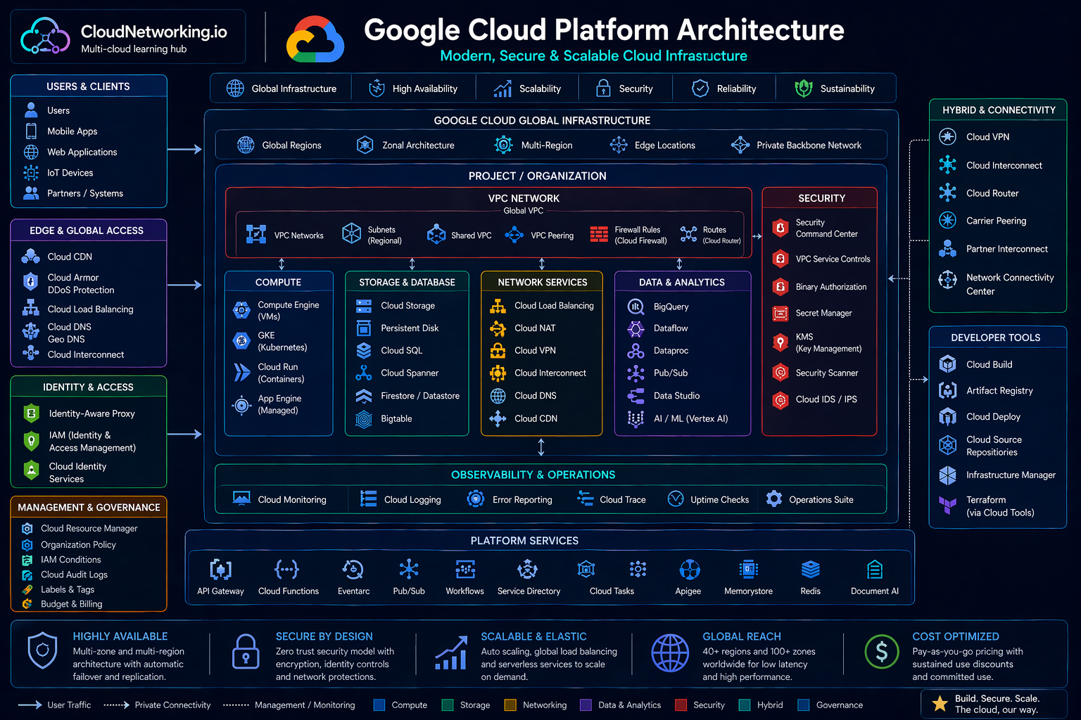 Google Cloud Platform Architecture Diagram by CloudNetworking.io