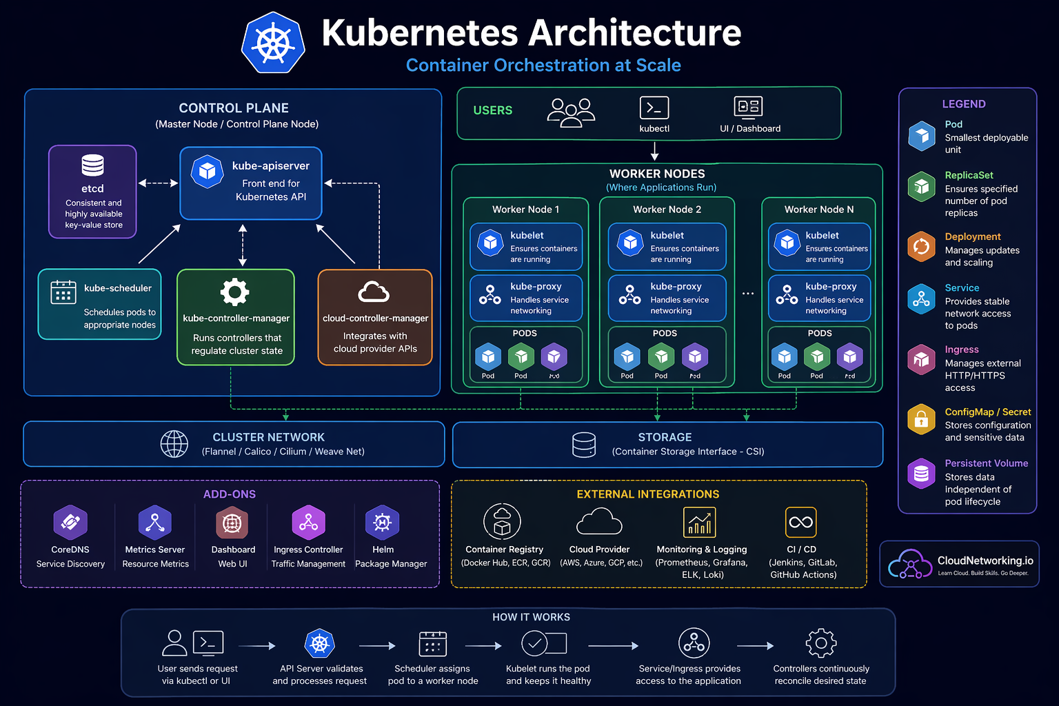 Kubernetes architecture diagram by CloudNetworking.io