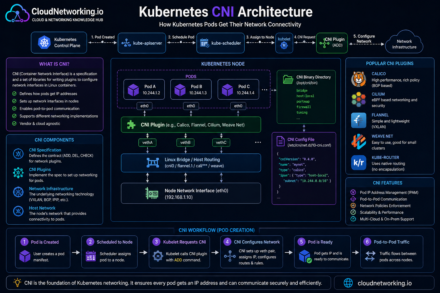 Kubernetes CNI Architecture Diagram with traffic flow