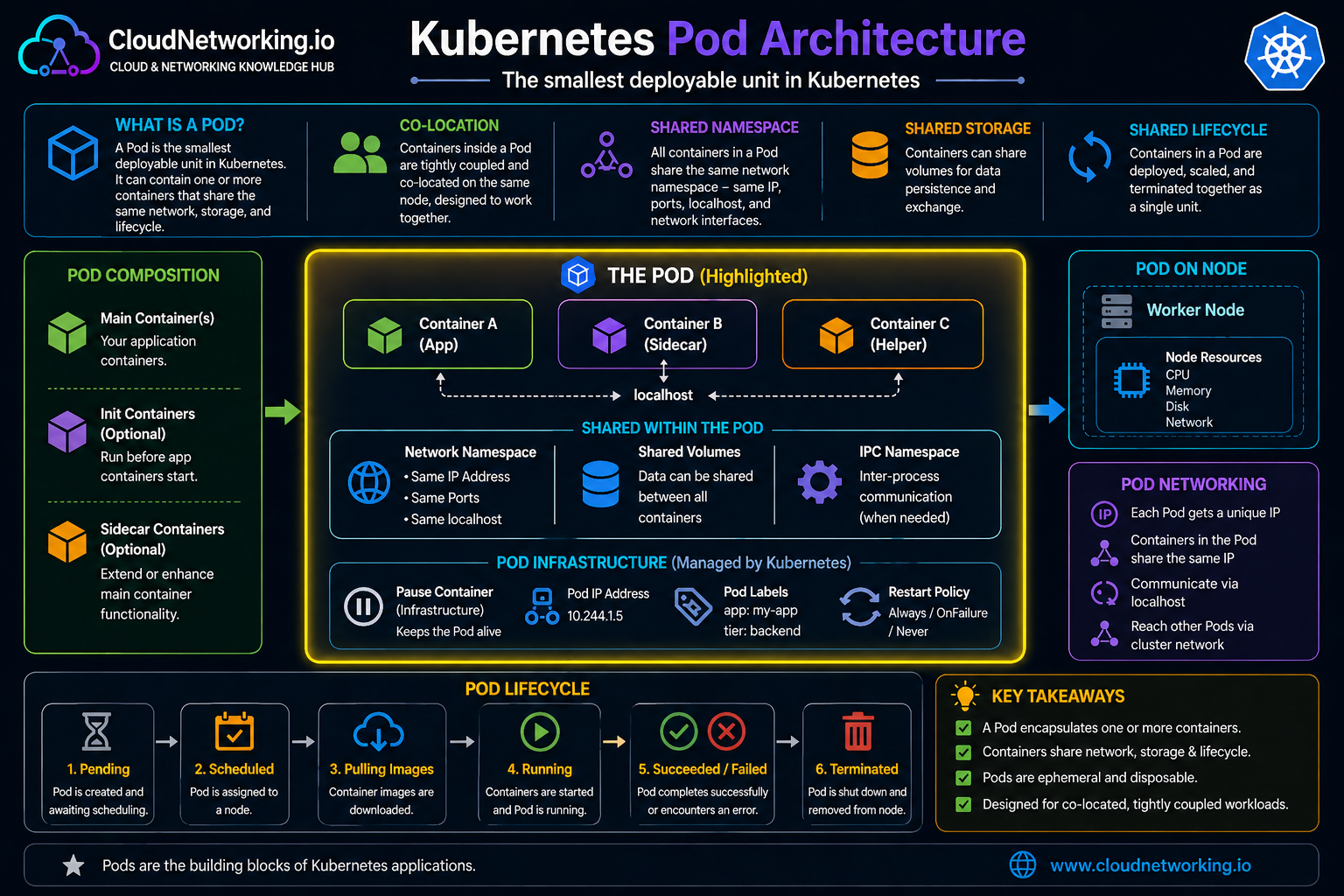 Kubernetes Pod Architecture Diagram by CloudNetworking.io