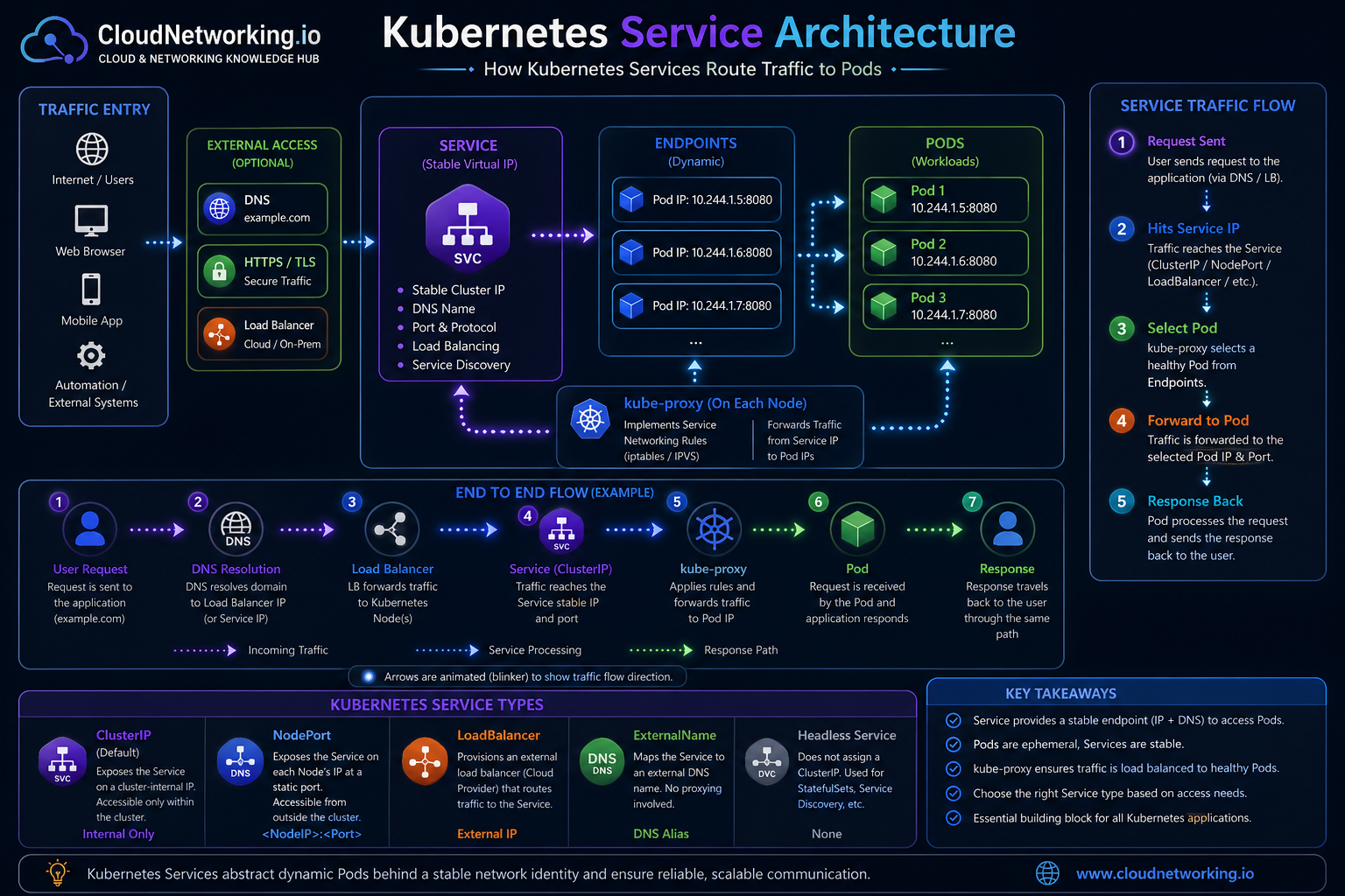 Kubernetes Service Architecture Diagram by CloudNetworking.io