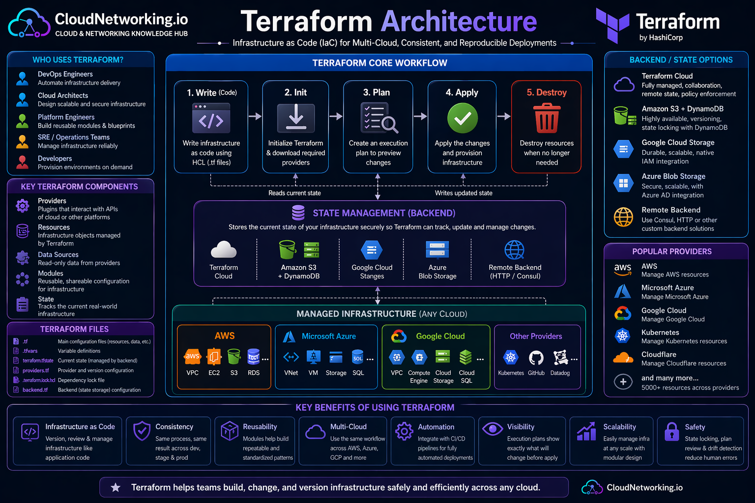Terraform architecture diagram showing configuration, providers, state, modules, backends, and cloud infrastructure