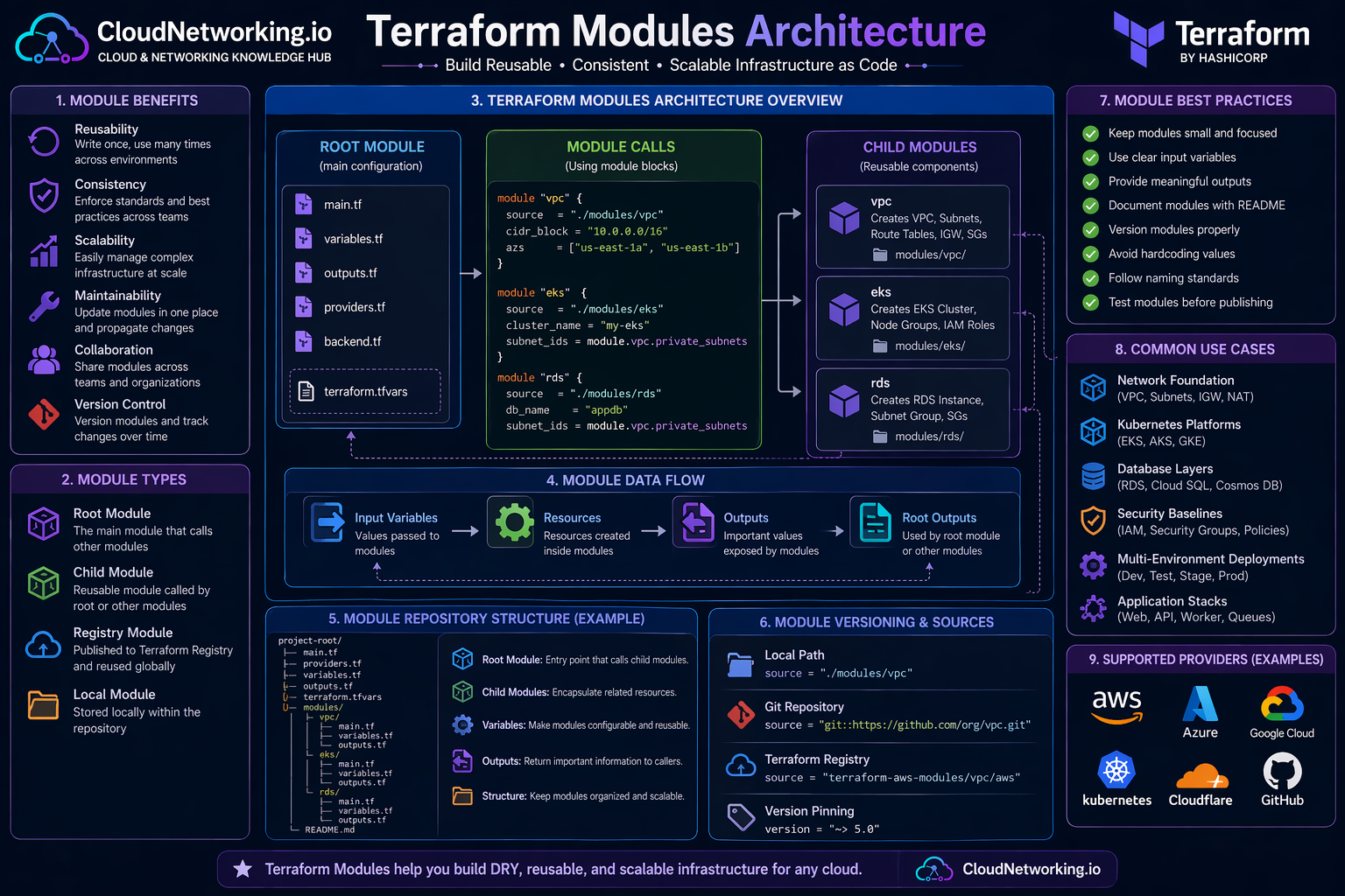 Terraform modules architecture diagram showing root module, child modules, inputs, outputs, and reusable infrastructure design