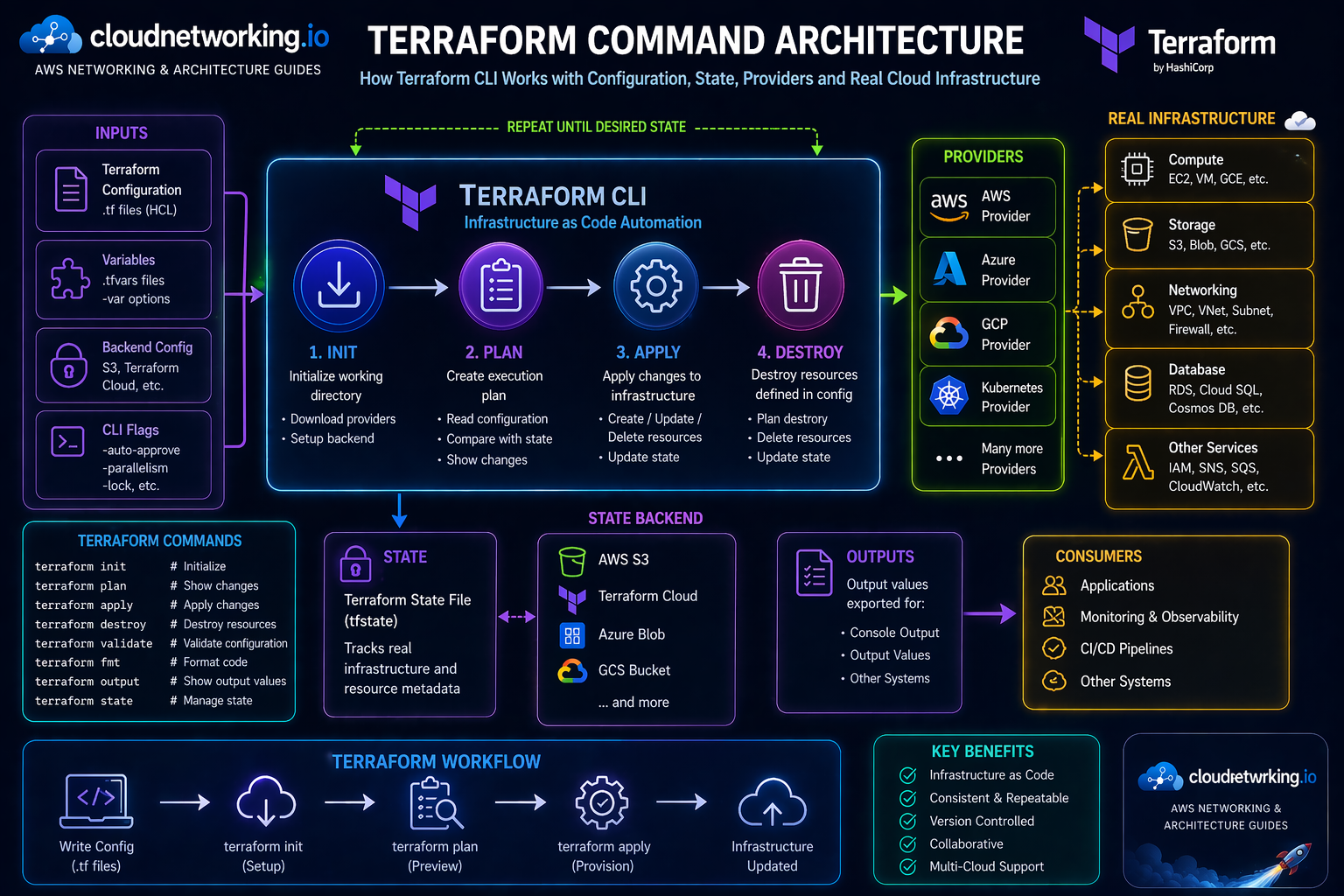 Terraform command architecture diagram showing Terraform configuration, variables, backend configuration, Terraform CLI commands init plan apply destroy, providers, state backend, real cloud infrastructure, outputs, consumers, and DevOps workflow