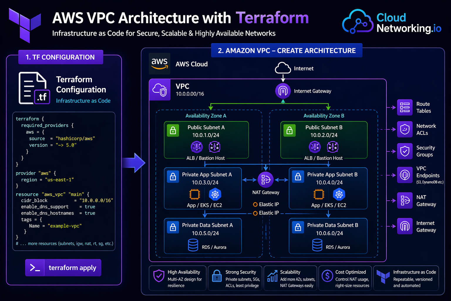 AWS VPC Architecture with Terraform showing Terraform configuration creating an Amazon VPC with public subnets, private app subnets, private data subnets, Internet Gateway, NAT Gateway, route tables, security groups, and VPC endpoints