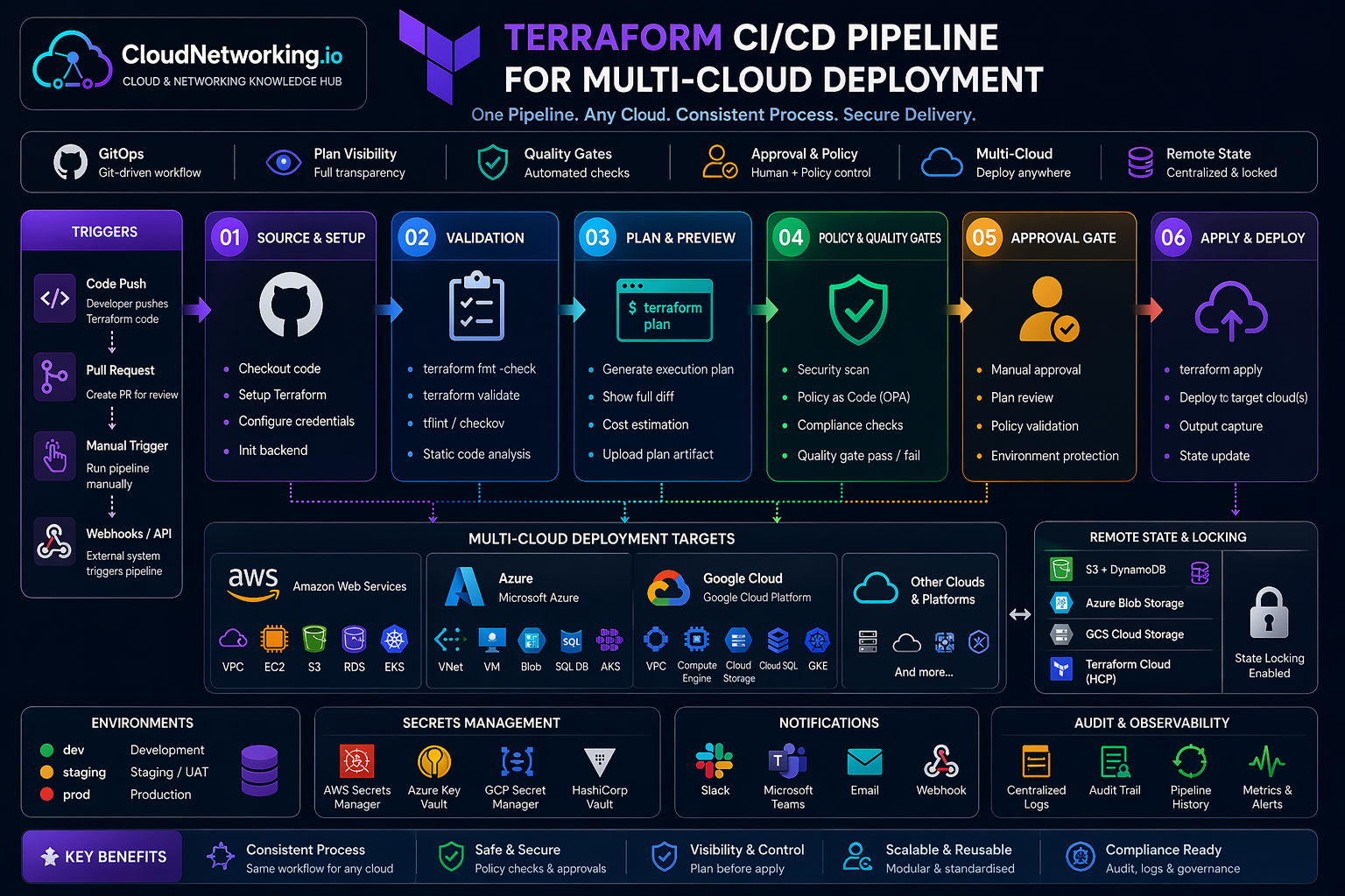 Terraform CI/CD pipeline for multi-cloud deployment diagram by CloudNetworking.io
