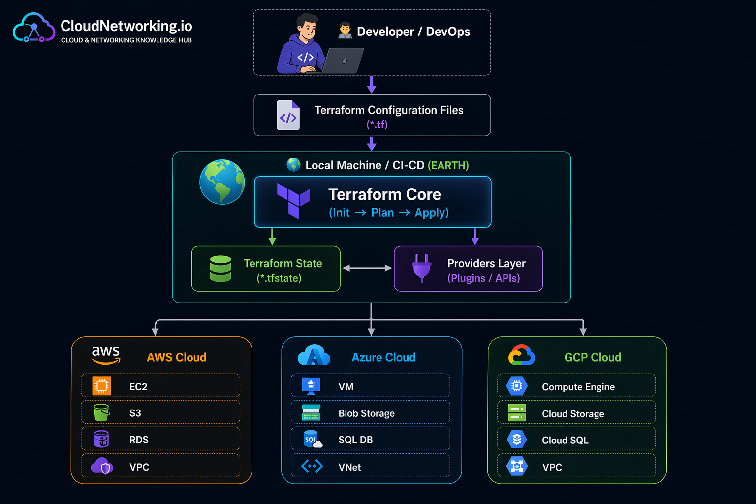 Terraform interview architecture diagram with Terraform Core, state, providers, AWS, Azure, and GCP